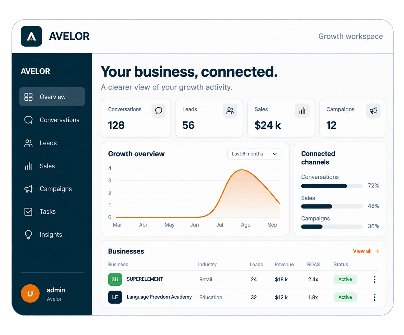 Avelor Growth Intelligence dashboard